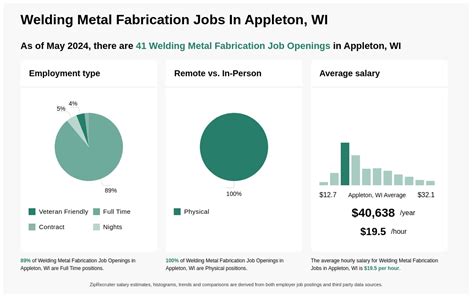 metal fabricator jobs appleton wi|Metal Fabrication jobs in Appleton, WI .